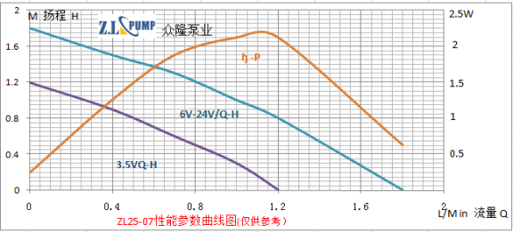 ZL25-07食品級無刷直流水泵性能曲線圖