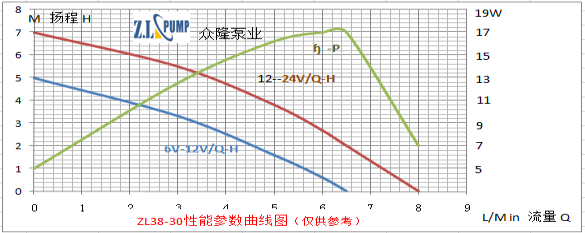 ZL38-30 醫(yī)療保健水泵性能曲線圖