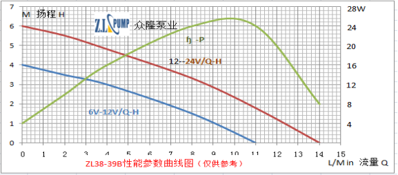 ZL38-39B 無(wú)刷直流水泵性能曲線(xiàn)圖